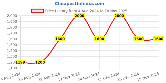 tatacliq.com La Vie En Rose Black Printed Teddies Babydoll la vie en rose Price History Graph from 4 Aug 2024 to 18 Nov 2025