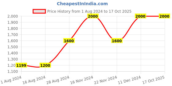 tatacliq.com La Vie En Rose Black Printed Teddies Babydoll la vie en rose Price History Graph from 1 Aug 2024 to 17 Oct 2025