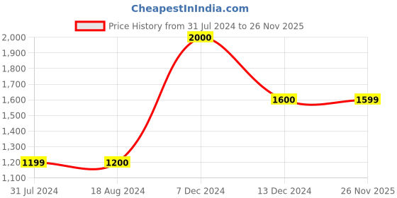 tatacliq.com La Vie En Rose Black Push-Up Bikini Top la vie en rose Price History Graph from 31 Jul 2024 to 26 Nov 2025