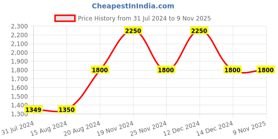 tatacliq.com La Vie En Rose Black V Neck Chemise la vie en rose Price History Graph from 31 Jul 2024 to 8 Nov 2025