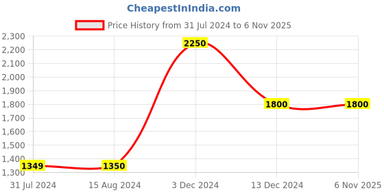 tatacliq.com La Vie En Rose Black V Neck Robe la vie en rose Price History Graph from 31 Jul 2024 to 6 Nov 2025
