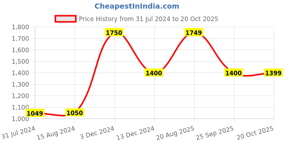 tatacliq.com La Vie En Rose Blue & Pink Floral Print Camisole la vie en rose Price History Graph from 31 Jul 2024 to 20 Oct 2025