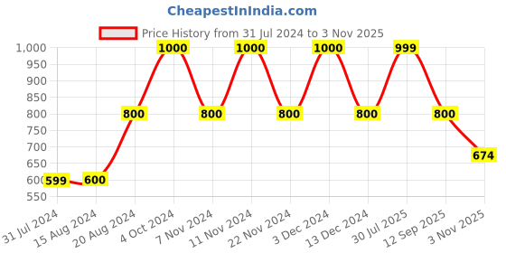 tatacliq.com La Vie En Rose Blue Cotton Printed Camisole la vie en rose Price History Graph from 31 Jul 2024 to 3 Nov 2025