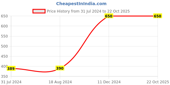 tatacliq.com La Vie En Rose Blue Cotton Printed Camisole la vie en rose Price History Graph from 31 Jul 2024 to 21 Oct 2025