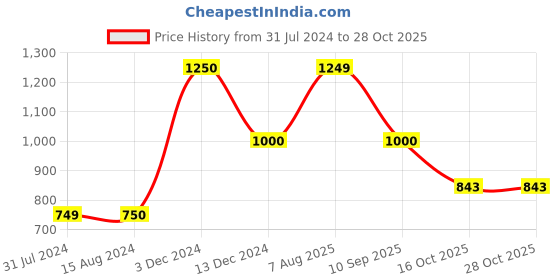 tatacliq.com La Vie En Rose Blue Cotton Printed T-Shirt la vie en rose Price History Graph from 31 Jul 2024 to 27 Oct 2025