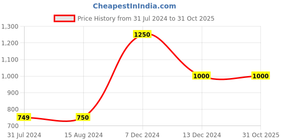 tatacliq.com La Vie En Rose Blue Cotton Printed T-Shirt la vie en rose Price History Graph from 31 Jul 2024 to 30 Oct 2025