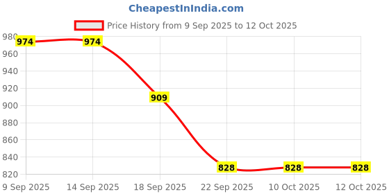 tatacliq.com La Vie En Rose Blue High Waist Hiphugger Panty la vie en rose Price History Graph from 9 Sep 2025 to 12 Oct 2025
