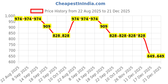 tatacliq.com La Vie En Rose Blue Hiphugger Bikini Panty la vie en rose Price History Graph from 22 Aug 2025 to 21 Dec 2025