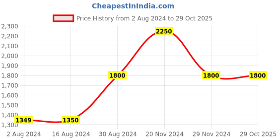 tatacliq.com La Vie En Rose Blue Lace Work Chemise la vie en rose Price History Graph from 2 Aug 2024 to 29 Oct 2025