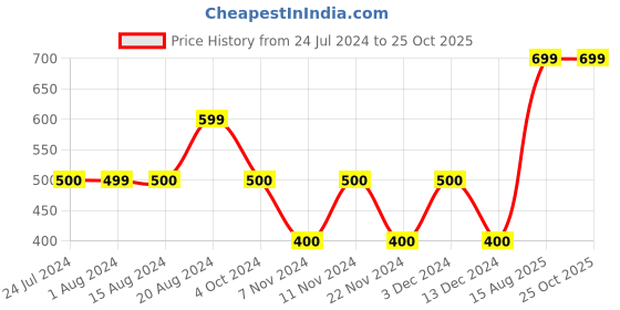 tatacliq.com La Vie En Rose Blue Lace Work Panty la vie en rose Price History Graph from 24 Jul 2024 to 25 Oct 2025