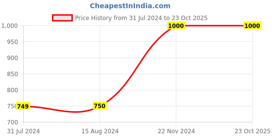 tatacliq.com La Vie En Rose Blue Lace Work Panty la vie en rose Price History Graph from 31 Jul 2024 to 23 Oct 2025
