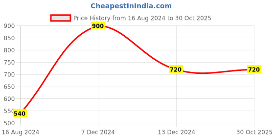 tatacliq.com La Vie En Rose Blue Lace Work Shorts la vie en rose Price History Graph from 16 Aug 2024 to 30 Oct 2025