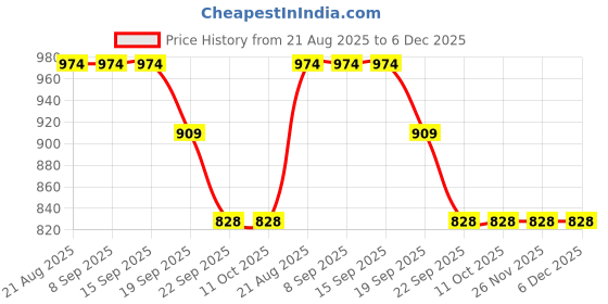 tatacliq.com La Vie En Rose Blue Microfiber Invisible Thong Panty la vie en rose Price History Graph from 21 Aug 2025 to 5 Dec 2025