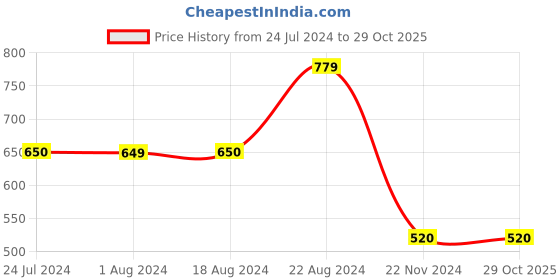 tatacliq.com La Vie En Rose Blue Plain Panty la vie en rose Price History Graph from 24 Jul 2024 to 29 Oct 2025