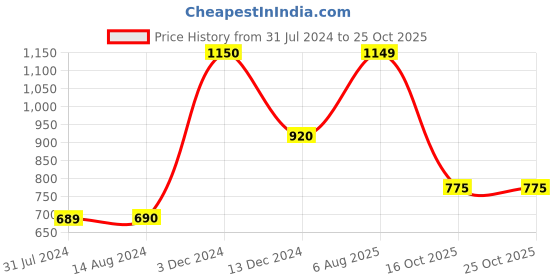 tatacliq.com La Vie En Rose Blue Polka Dots Camisole la vie en rose Price History Graph from 31 Jul 2024 to 24 Oct 2025