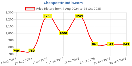 tatacliq.com La Vie En Rose Blue Polka Dots Shirt la vie en rose Price History Graph from 4 Aug 2024 to 24 Oct 2025