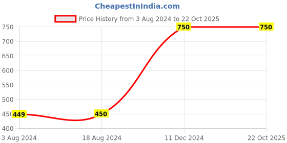 tatacliq.com La Vie En Rose Blue Printed Camisole la vie en rose Price History Graph from 3 Aug 2024 to 22 Oct 2025
