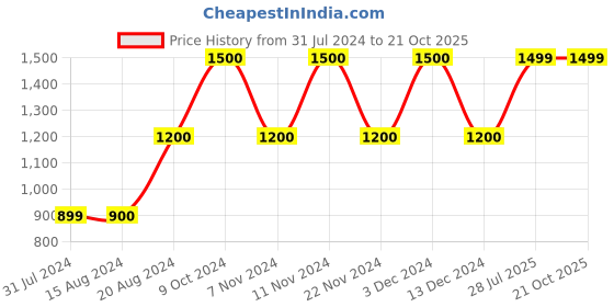 tatacliq.com La Vie En Rose Blue Printed Sleep Tee la vie en rose Price History Graph from 31 Jul 2024 to 21 Oct 2025
