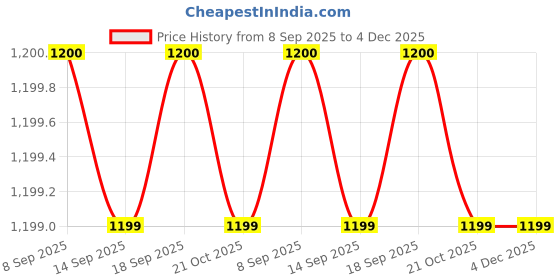 tatacliq.com La Vie En Rose Blue Printed Sleep Tee la vie en rose Price History Graph from 8 Sep 2025 to 4 Dec 2025