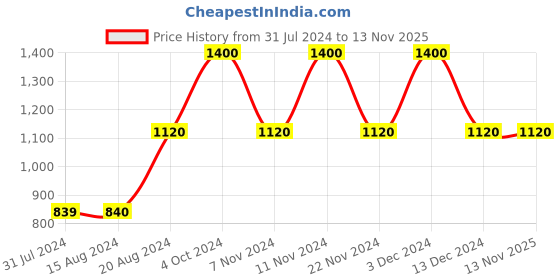 tatacliq.com La Vie En Rose Blue Printed T-Shirt la vie en rose Price History Graph from 31 Jul 2024 to 11 Nov 2025
