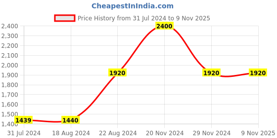 tatacliq.com La Vie En Rose Blue Printed Teddies Babydoll la vie en rose Price History Graph from 31 Jul 2024 to 8 Nov 2025