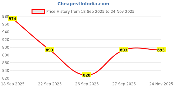 tatacliq.com La Vie En Rose Blue Self Pattern Panties la vie en rose Price History Graph from 18 Sep 2025 to 24 Nov 2025