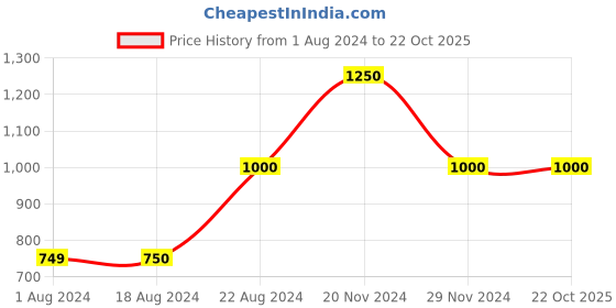 tatacliq.com La Vie En Rose Blue Striped Camisole la vie en rose Price History Graph from 1 Aug 2024 to 22 Oct 2025