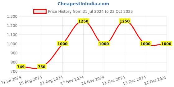 tatacliq.com La Vie En Rose Blue Striped Camisole la vie en rose Price History Graph from 31 Jul 2024 to 22 Oct 2025