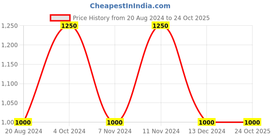 tatacliq.com La Vie En Rose Blue Striped Camisole la vie en rose Price History Graph from 20 Aug 2024 to 24 Oct 2025