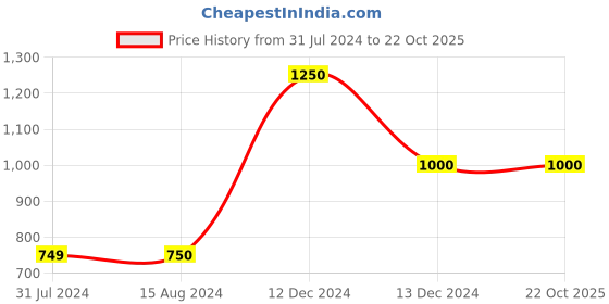 tatacliq.com La Vie En Rose Blue Striped Shirt la vie en rose Price History Graph from 31 Jul 2024 to 21 Oct 2025