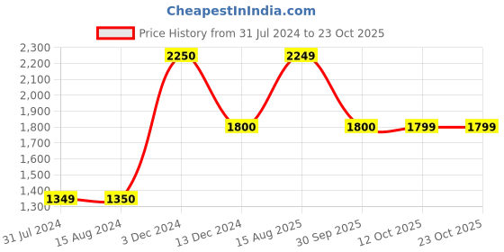 tatacliq.com La Vie En Rose Blue V Neck Robe la vie en rose Price History Graph from 31 Jul 2024 to 23 Oct 2025