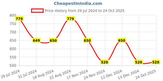tatacliq.com La Vie En Rose Brown Plain Panty la vie en rose Price History Graph from 29 Jul 2024 to 23 Oct 2025