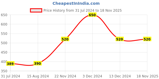 tatacliq.com La Vie En Rose Charcoal Grey Lace Work Panty la vie en rose Price History Graph from 31 Jul 2024 to 17 Nov 2025