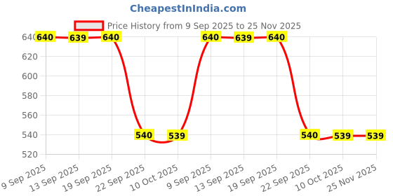 tatacliq.com la Vie en Rose Cotton Bermuda la vie en rose Price History Graph from 9 Sep 2025 to 25 Nov 2025