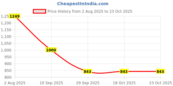 tatacliq.com la Vie en Rose Cotton Fitted Pants la vie en rose Price History Graph from 2 Aug 2025 to 23 Oct 2025