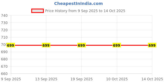 tatacliq.com la Vie en Rose Cotton Hiphugger Panty la vie en rose Price History Graph from 9 Sep 2025 to 14 Oct 2025