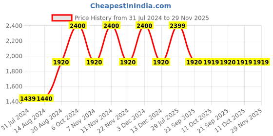tatacliq.com La Vie En Rose Cream Lace Work Chemise la vie en rose Price History Graph from 31 Jul 2024 to 28 Nov 2025