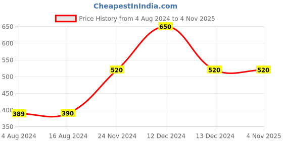 tatacliq.com La Vie En Rose Cream Lace Work Panty la vie en rose Price History Graph from 4 Aug 2024 to 4 Nov 2025