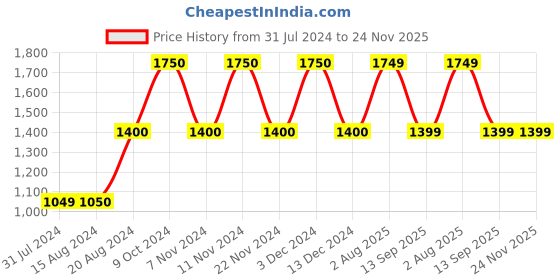 tatacliq.com La Vie En Rose Cream Lace Work Shorts la vie en rose Price History Graph from 31 Jul 2024 to 23 Nov 2025