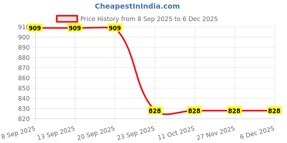 tatacliq.com La Vie En Rose Cream Plain Boy Shorts Panty la vie en rose Price History Graph from 8 Sep 2025 to 5 Dec 2025