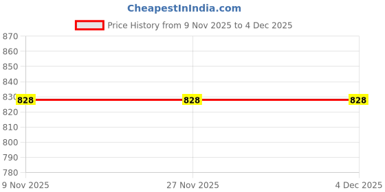 tatacliq.com la Vie en Rose Elastic Band Cheeky Panty la vie en rose Price History Graph from 9 Nov 2025 to 4 Dec 2025