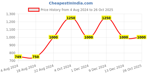 tatacliq.com La Vie En Rose Green & White Chequered Shirt la vie en rose Price History Graph from 4 Aug 2024 to 25 Oct 2025