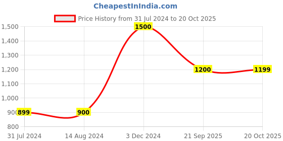tatacliq.com La Vie En Rose Green Chequered Bikini Bottom la vie en rose Price History Graph from 31 Jul 2024 to 20 Oct 2025