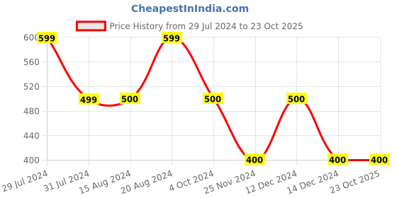 tatacliq.com La Vie En Rose Green Cotton Boy Shorts Panty la vie en rose Price History Graph from 29 Jul 2024 to 22 Oct 2025