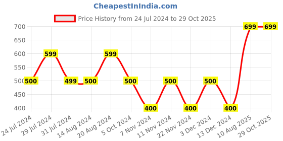 tatacliq.com La Vie En Rose Green Cotton Lace Work Panty la vie en rose Price History Graph from 24 Jul 2024 to 29 Oct 2025