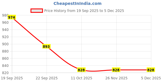 tatacliq.com La Vie En Rose Green Cotton Panties la vie en rose Price History Graph from 19 Sep 2025 to 5 Dec 2025
