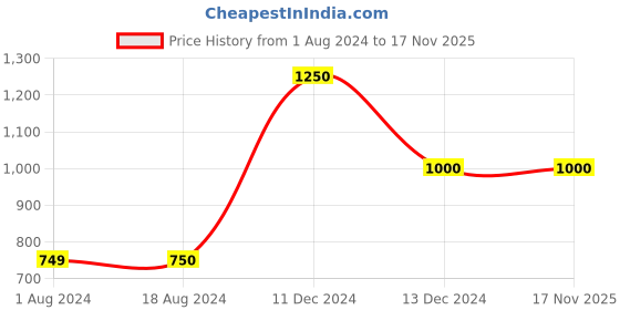 tatacliq.com La Vie En Rose Green Cotton Printed Sleep Tee la vie en rose Price History Graph from 1 Aug 2024 to 16 Nov 2025