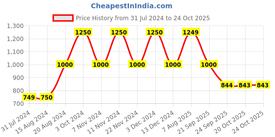 tatacliq.com La Vie En Rose Green Cotton Printed T-Shirt la vie en rose Price History Graph from 31 Jul 2024 to 23 Oct 2025