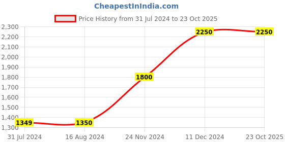 tatacliq.com La Vie En Rose Green Floral Print Convertible Bra la vie en rose Price History Graph from 31 Jul 2024 to 23 Oct 2025