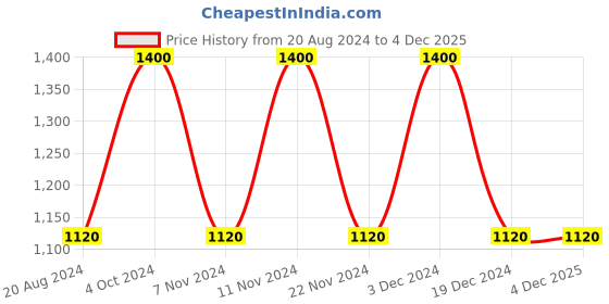tatacliq.com La Vie En Rose Green Floral Print Sleep Tee la vie en rose Price History Graph from 20 Aug 2024 to 4 Dec 2025